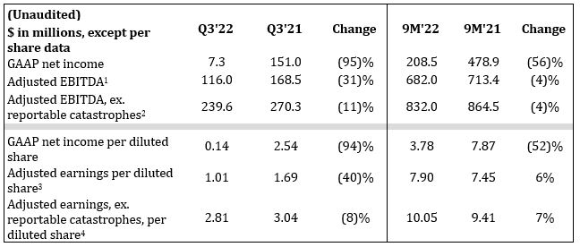 1Q 2022 financial results