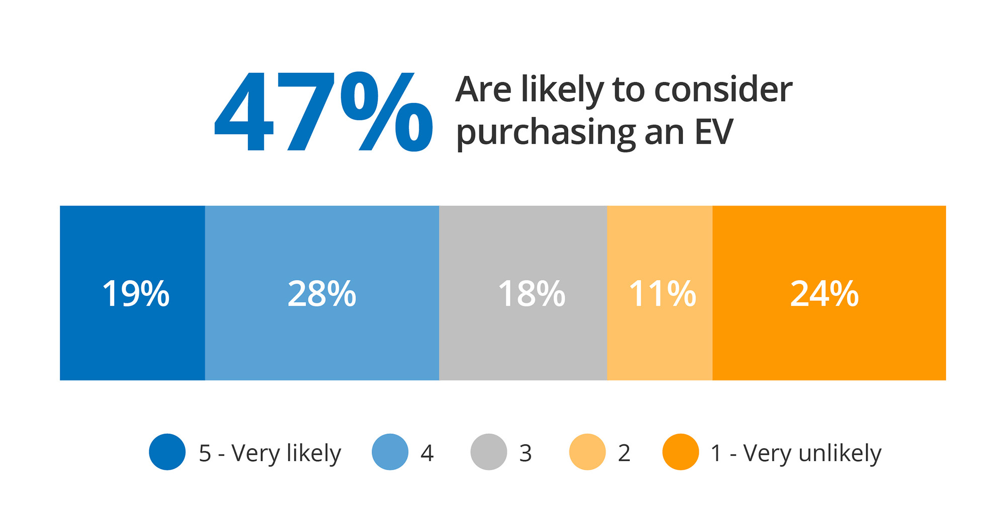 Bar graph detailing survey interest in purchasing an EV