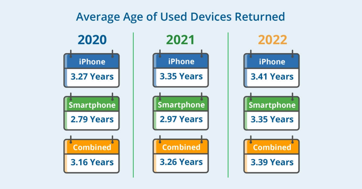 Average Age of Used Devices Returned