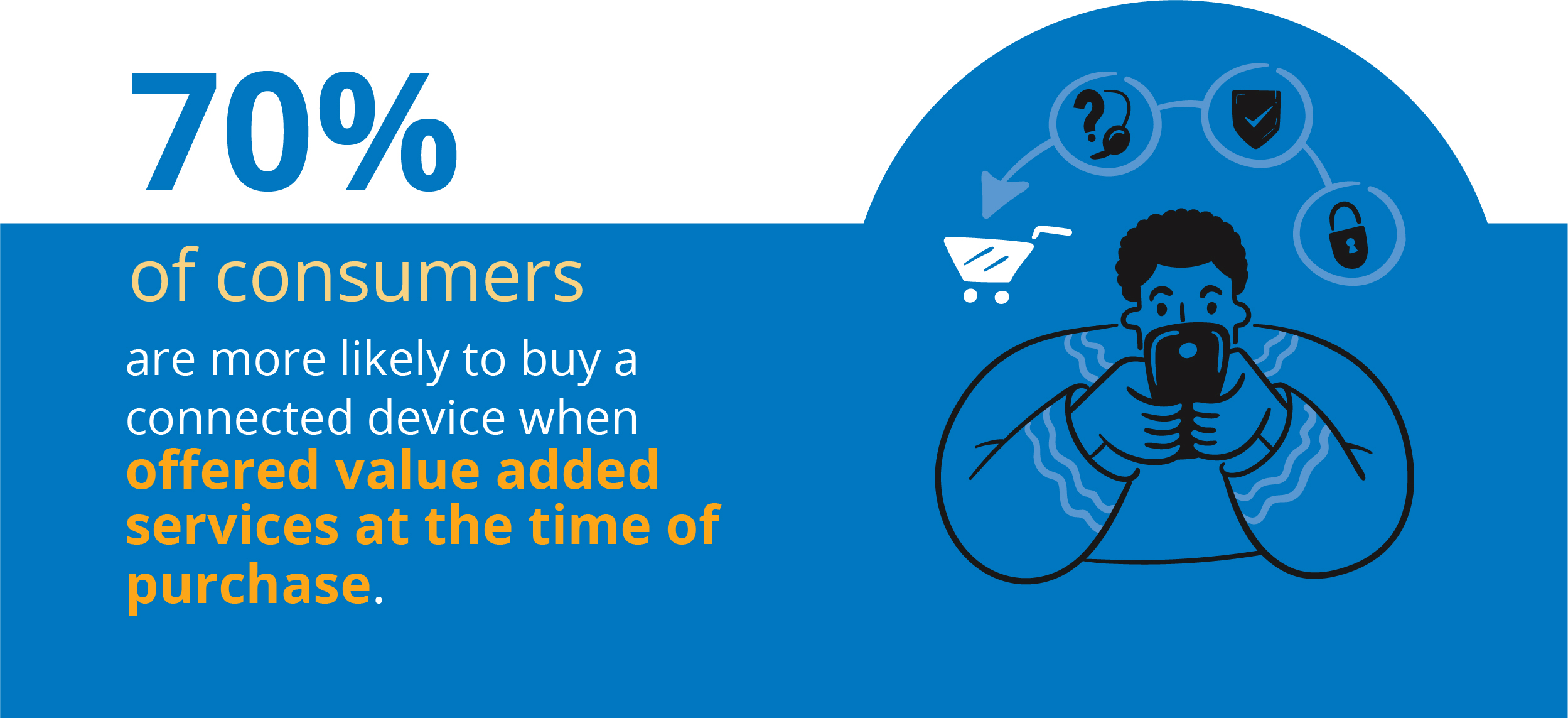 illustrated image indicating 70% of consumers would consider value added services if offered at the time of purchase