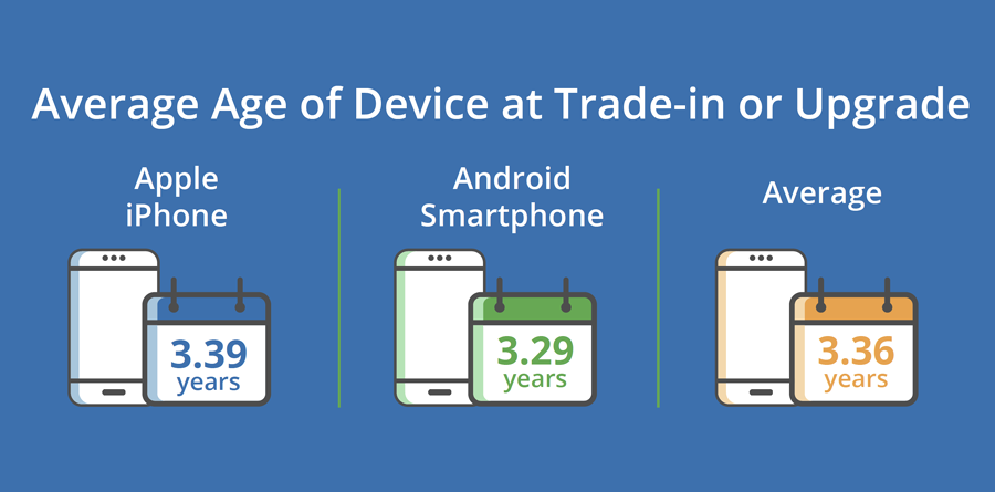 Infographic showing average age of mobile device at trade-in