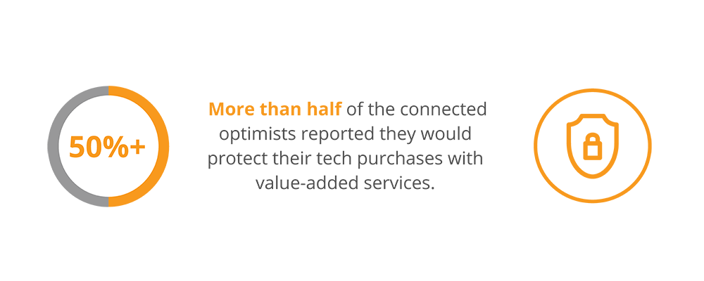 more than half of the connected optimists reported they would protect their tech purchases with value-added services