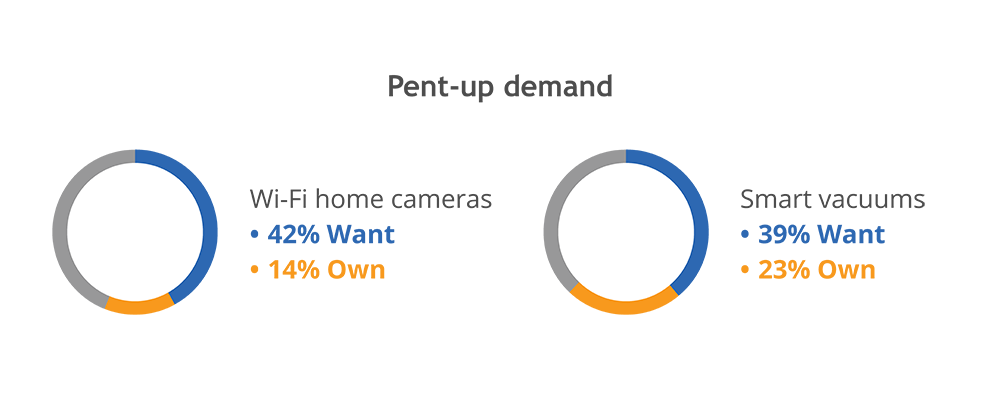 graphic showing increased demand for wi-fi home cameras and smart vacuums