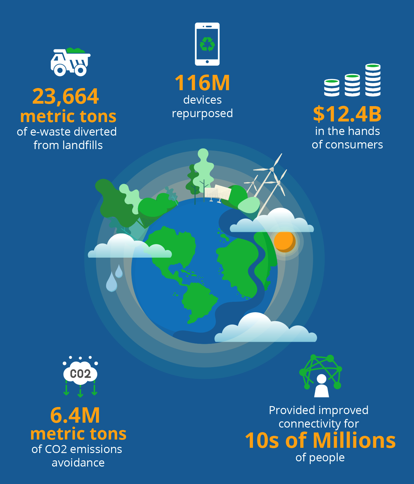 infographic of Assurant Earth Day impact