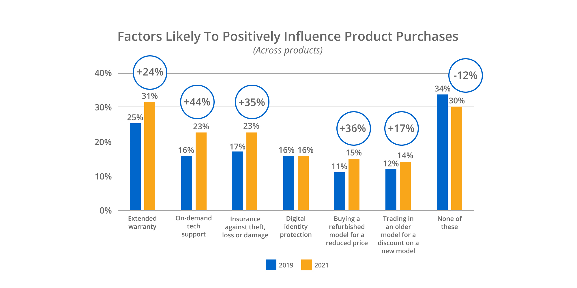 Graph of factors likely to positively influence product purchases