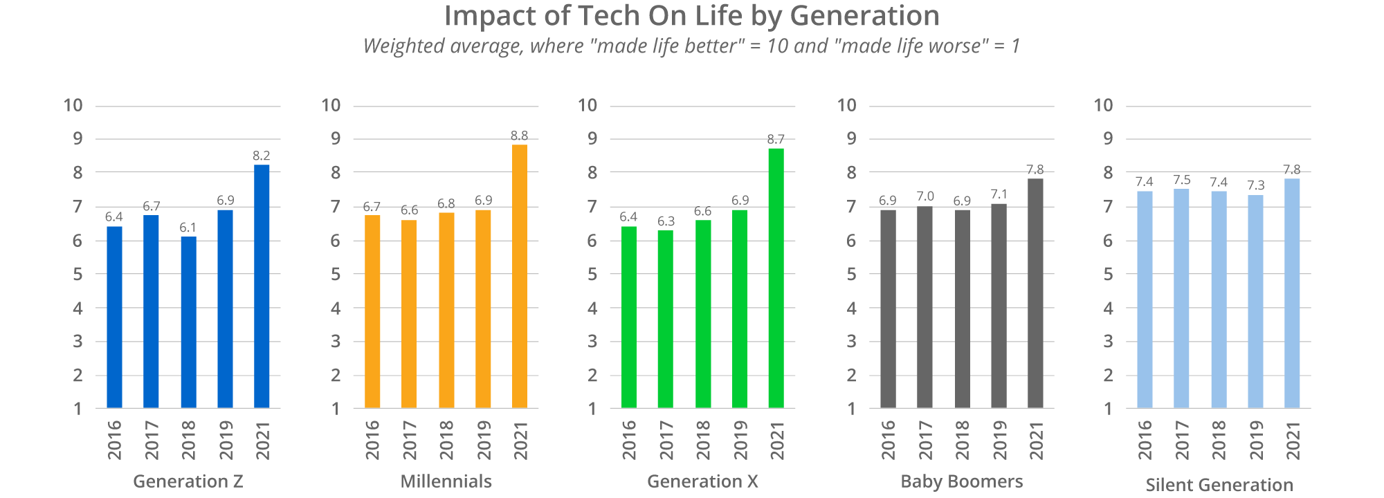 chart showing the impact of technology on different generations