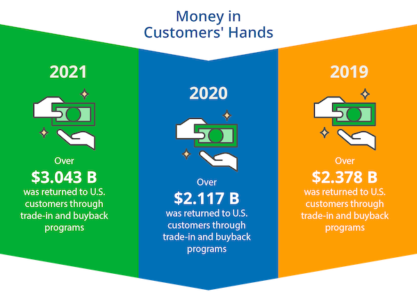 Infographic on how much money was returned to customers through trade-in and buyback programs