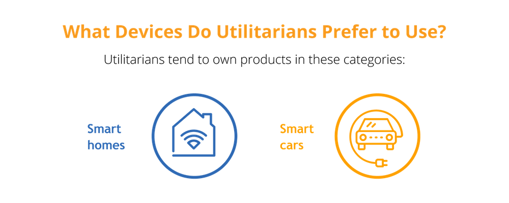 Graph indicating that Utilitarian connected consumer types prefer smart homes and smart cars.