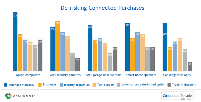 De-risking Connected Purchases