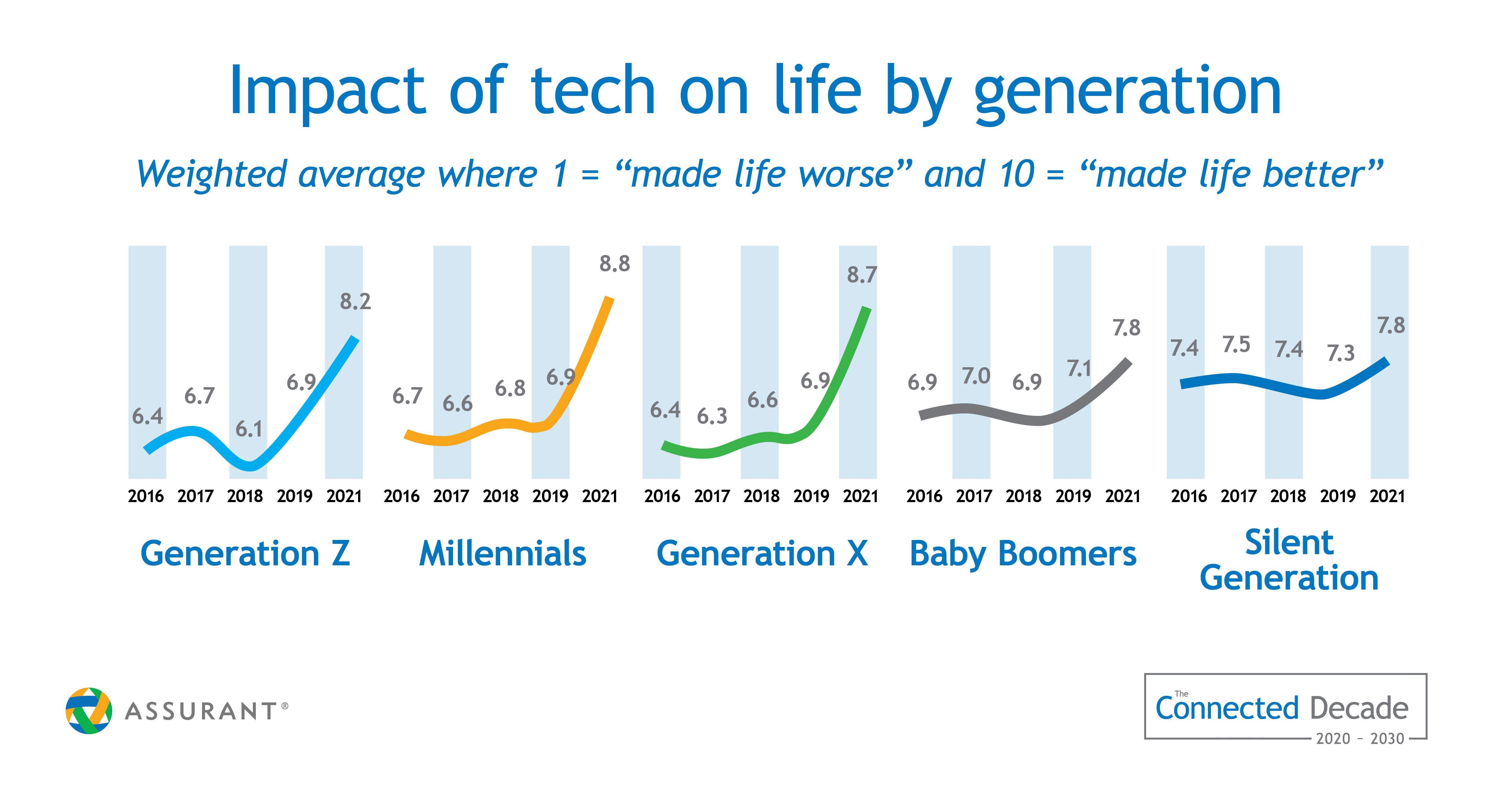 Chart Displaying Rise in Positive Sentiment Around Smart Technology