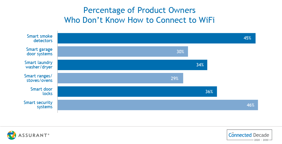 firstpurchase1 Percentage of Product Owners who don't know how to connect to wifi.