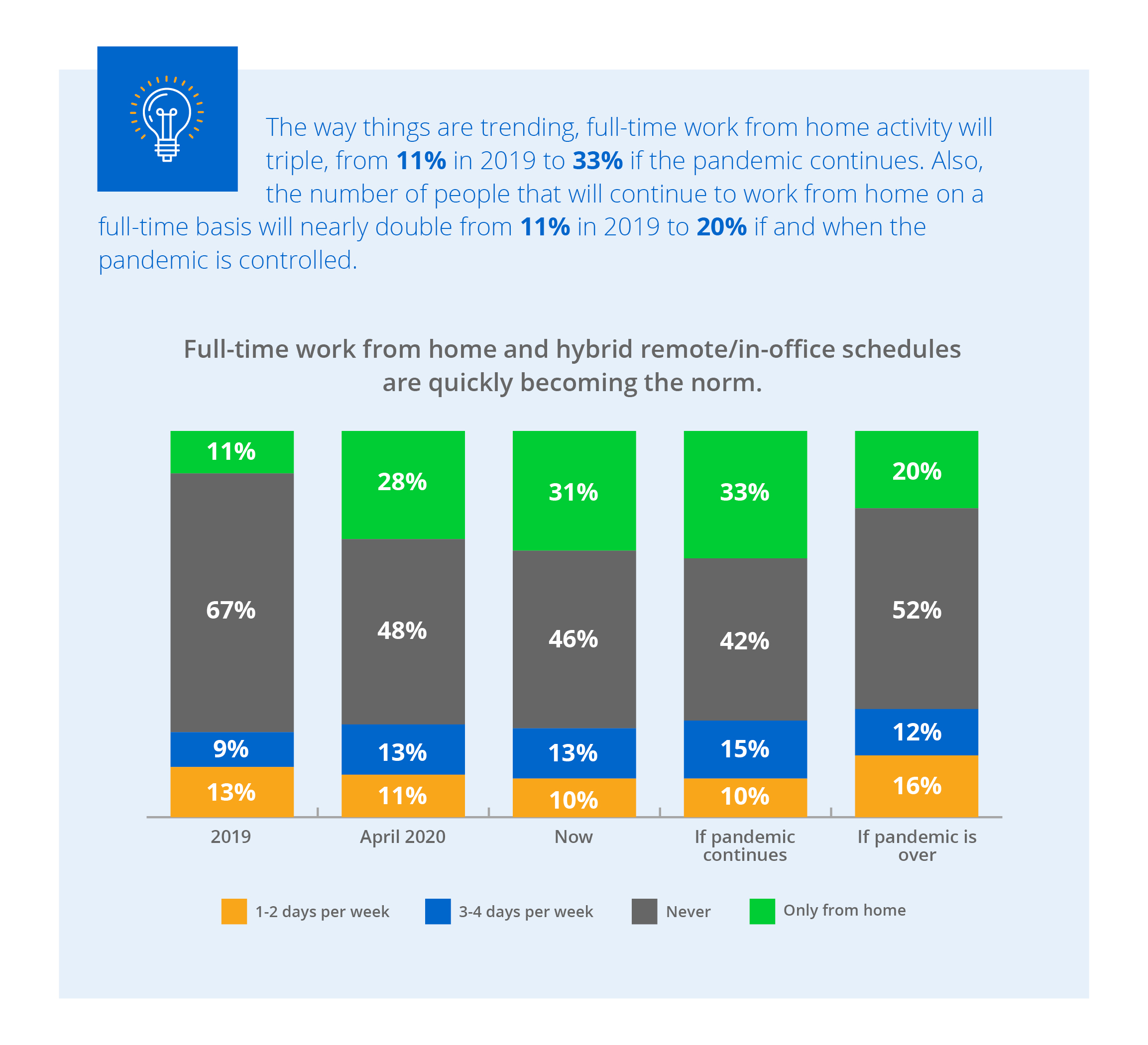 Graph showing full-time work from home and hybrid remote/in-office schedules becoming norm