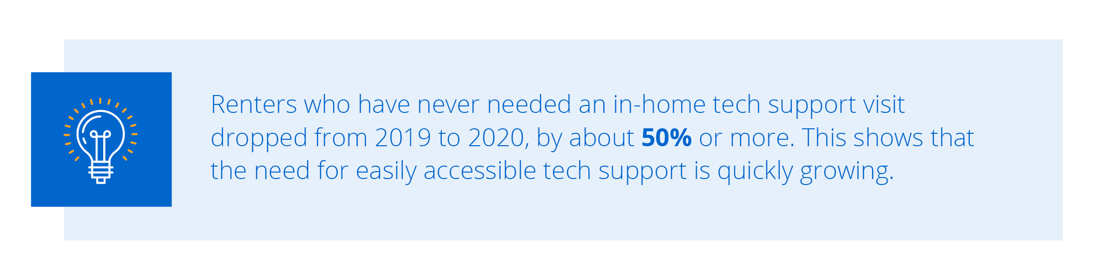 Renters who have never needed an in-home tech support visit dropped from 2019 to 2020, by about 50% or more.
