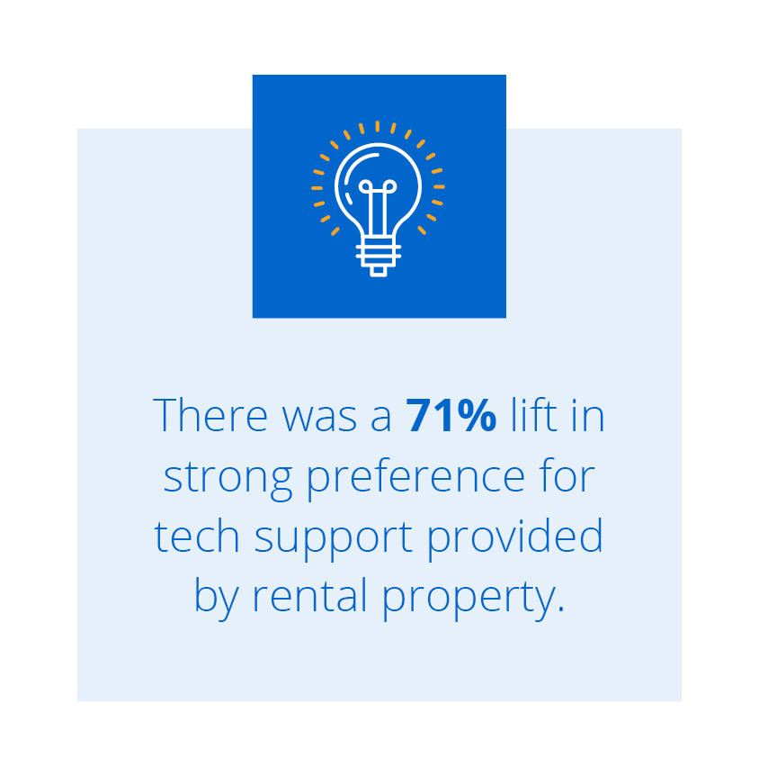 Text: There was a 71% lift in strong preference for tech support provided by rental property.