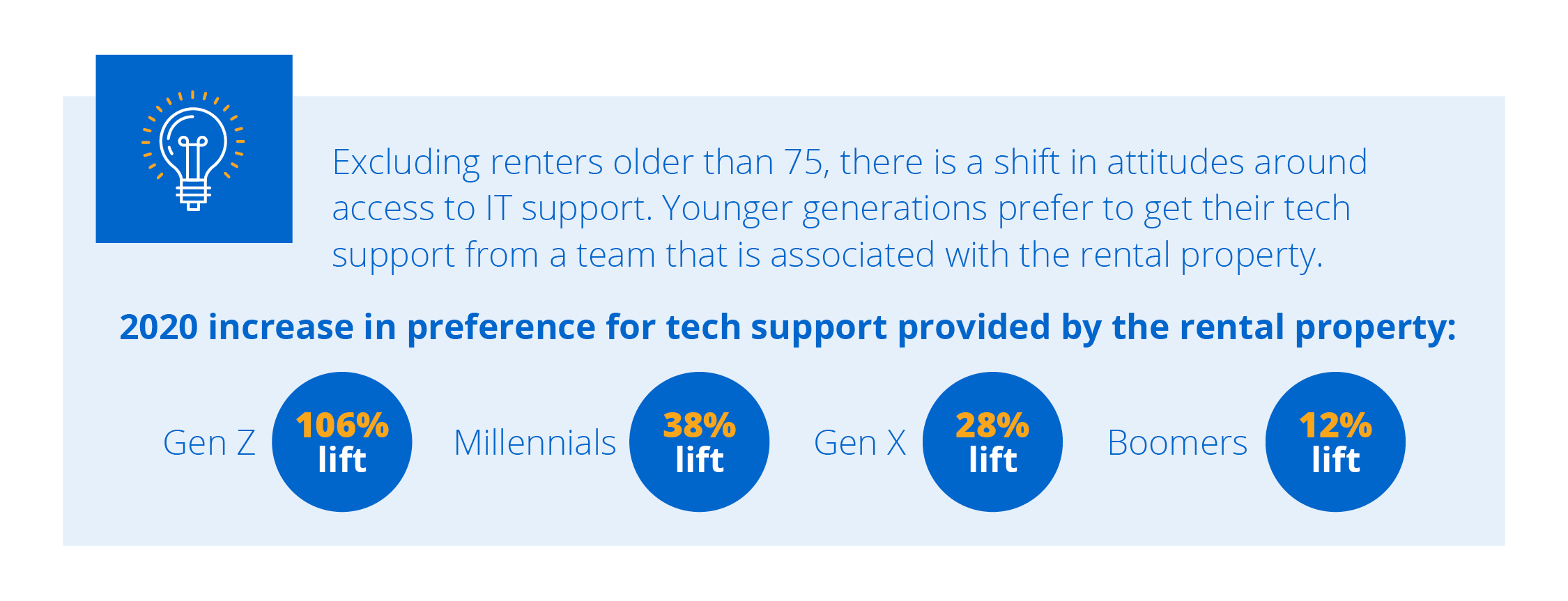 Younger generations prefer to get their tech support from the rental property