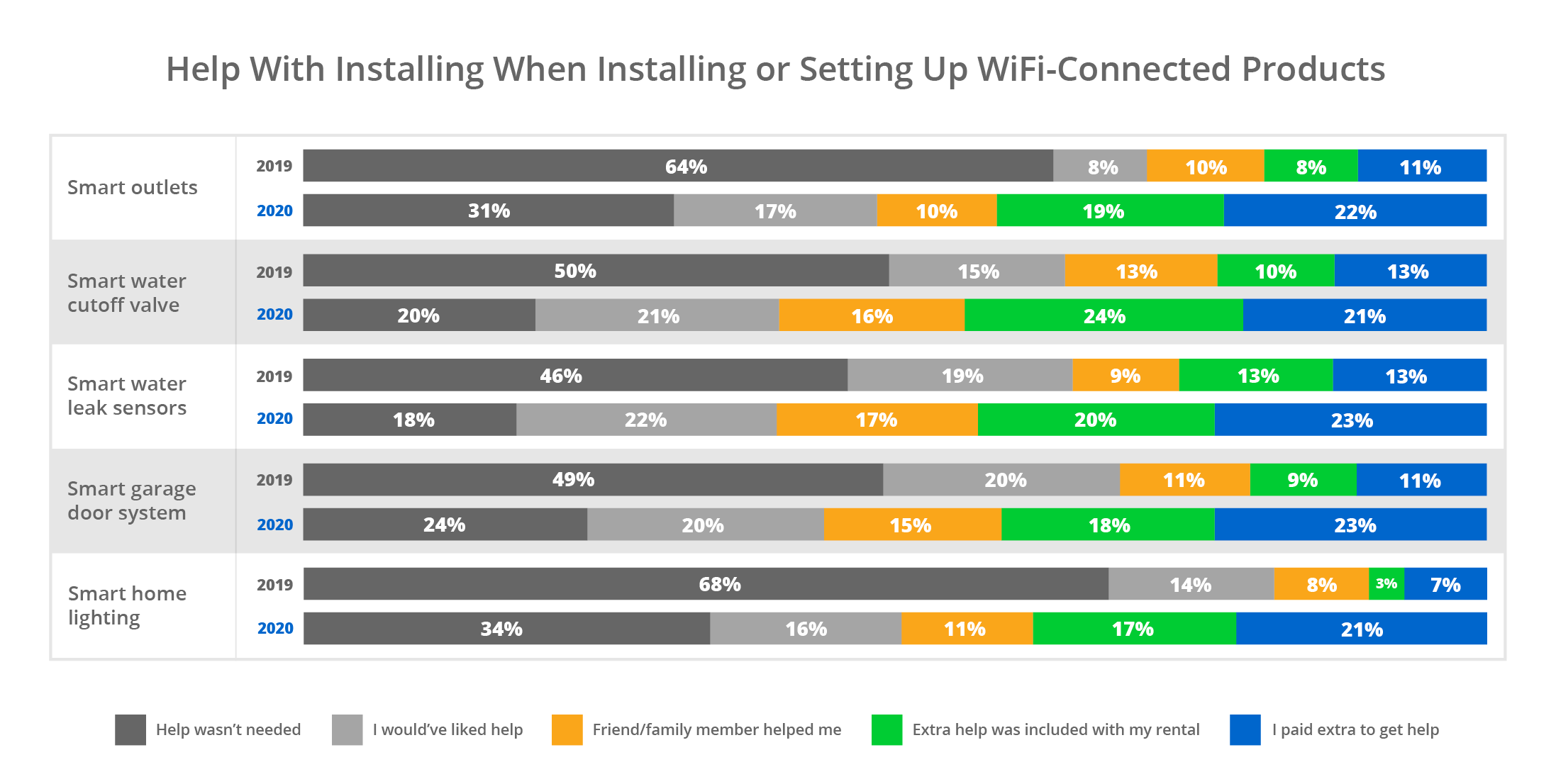 Graph on how renters needed help with installing or setting up wifi-connected products
