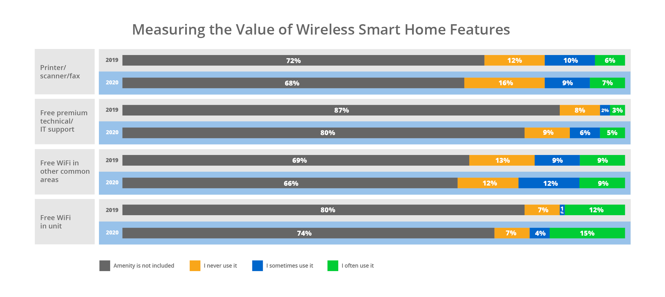 graph of how much renters value different smart home features