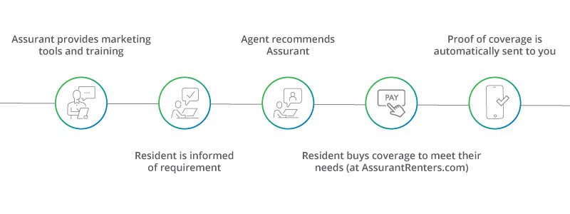 Infographic showing the steps of the Renters Preferred coverage process