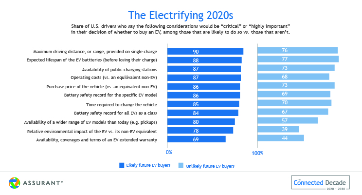 Graphic of the how critical US drivers think certain elements of EVs are to their purchase of an EV