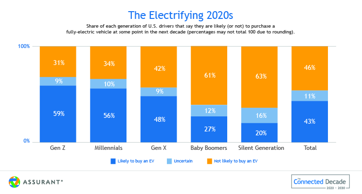 Graphic of the share of each generation's likelihood to purchase an EV in the next decade