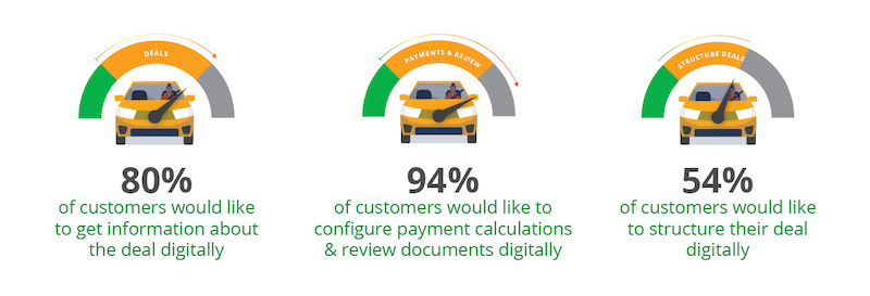 Infographic showing different percentages of auto customers knowledge of online car shopping, payments and deal making