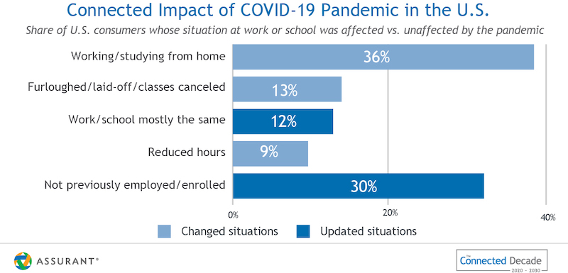 Connected Impact of COVID-19 Pandemic in the U.S Infographic with a bar graph showing percentages of consumers whose situation at work and school changed due to pandemic