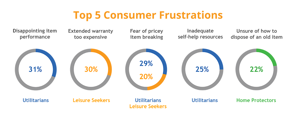 Top 5 Consumer Frustrations