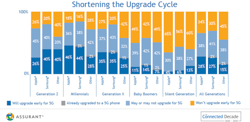shortening-the-upgrade-cycle_800px Infographic showing the shortening of the upgrade cycle with different generations and percentages of when they upgrade