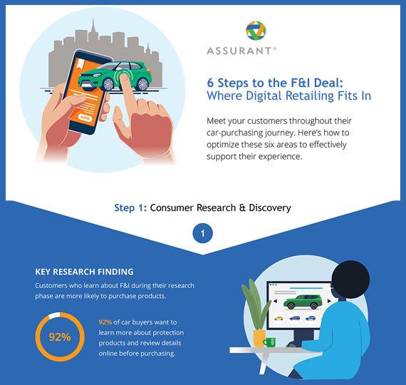 6 Steps of the Car-Buying Journey Infographic Part of an infographic, showing step 1 of 6 with text nd imagery.
