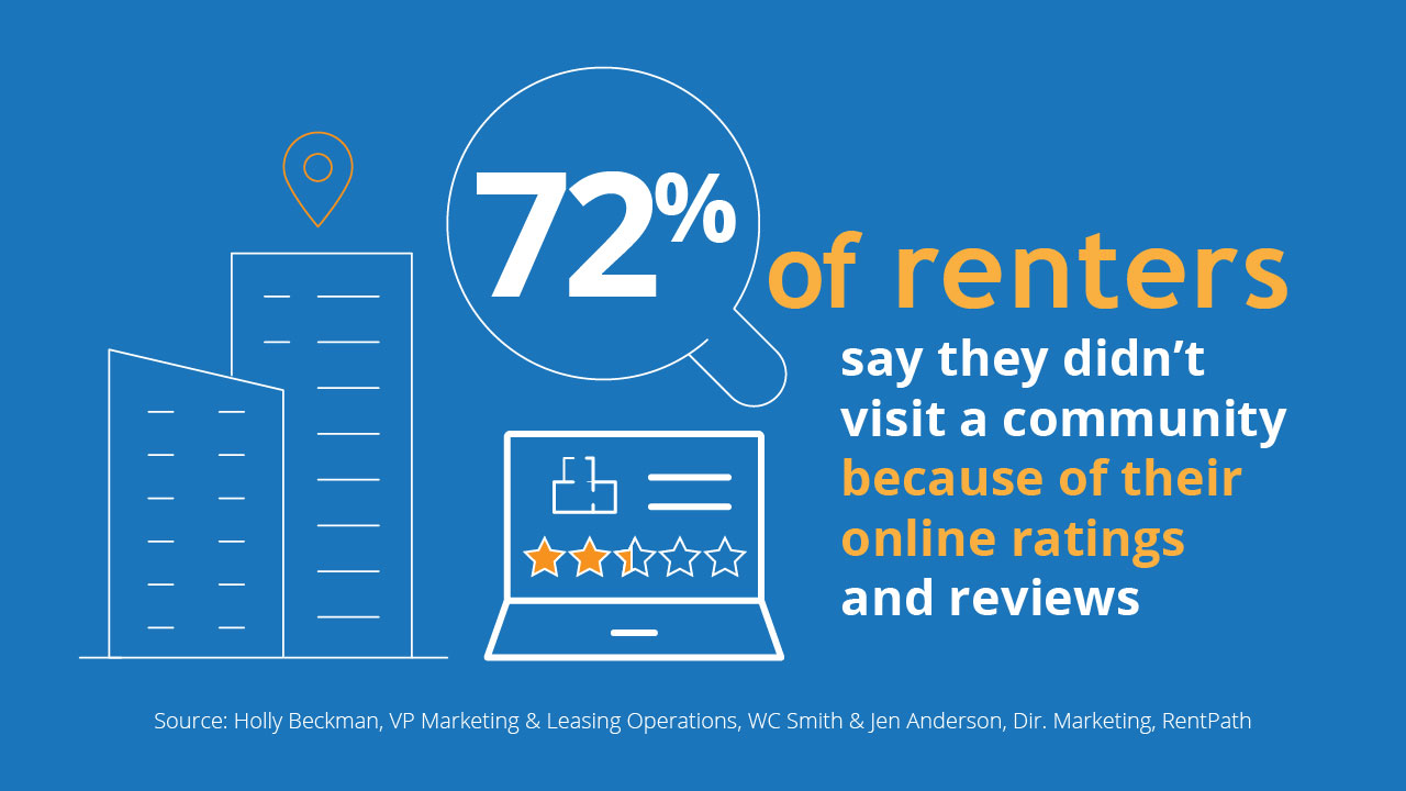 72 percent of renters say they didn't visit a community because of their online ratings and reviews