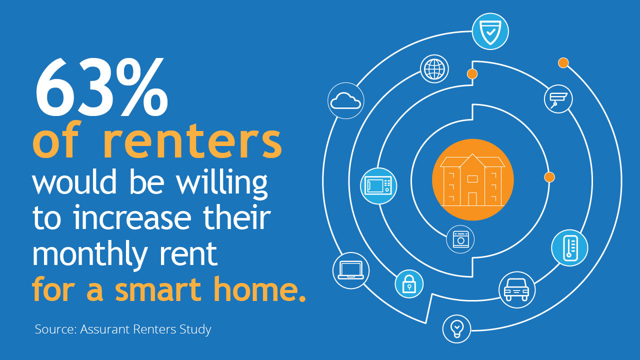 63 percent of renters would be willing to increase their monthly rent for a smart home.