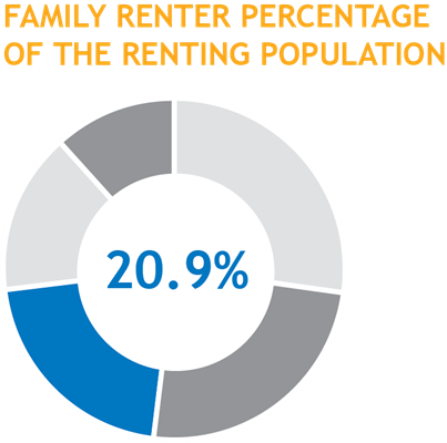 Family Renter Percentage
