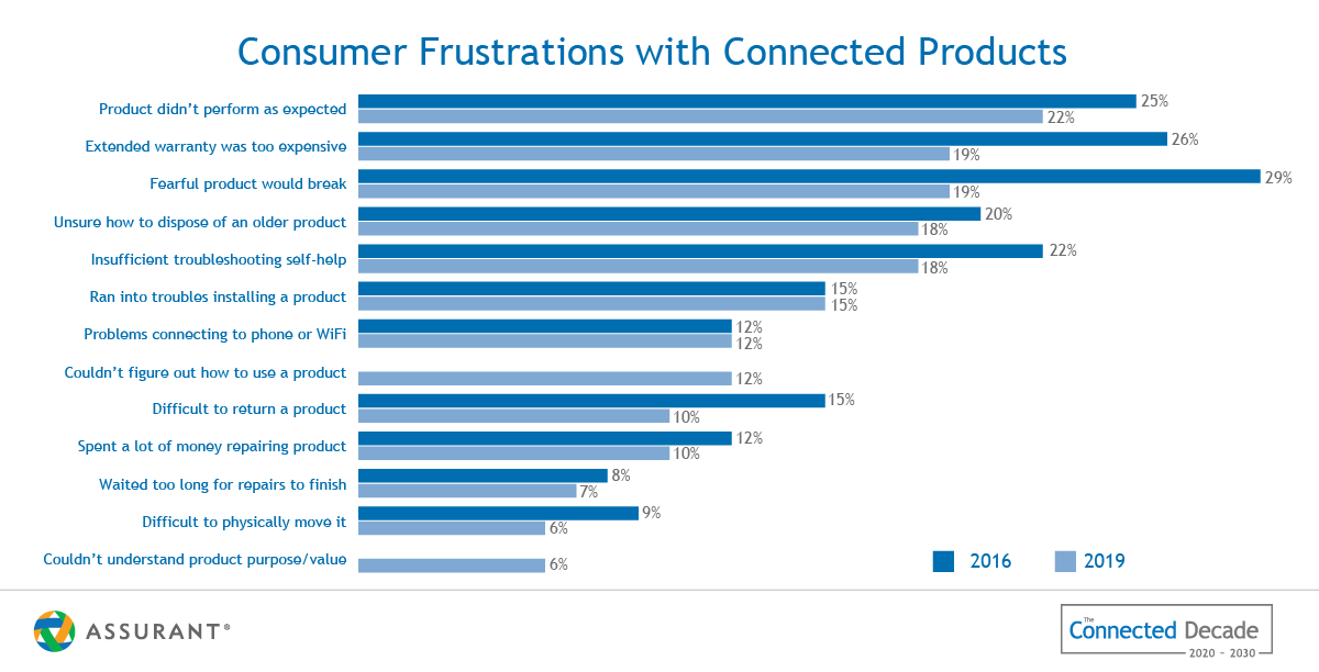 Consumer Frustrations with Connected Products