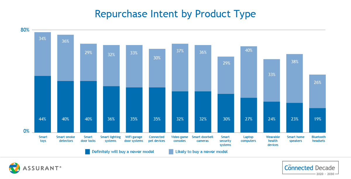 Repurchase Intent by Product Type