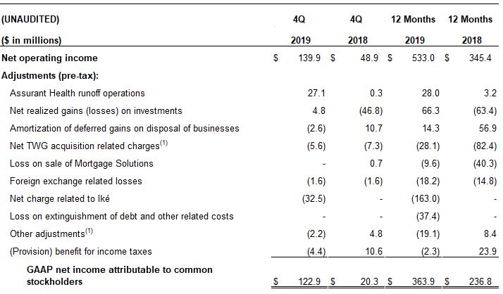 Q4 and Full Year 2019 Net Operating Income Pretax 