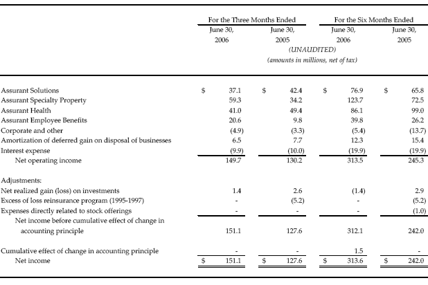 Reconciliation of Net Operating Income to Net Income