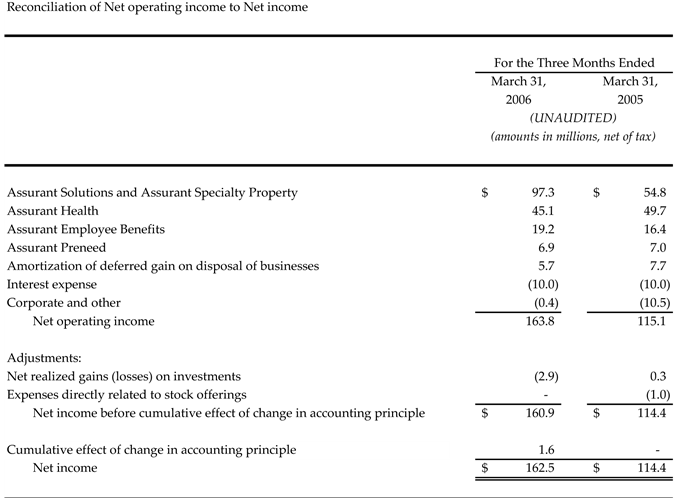 Reconciliation of Net Operating Income to Net Income