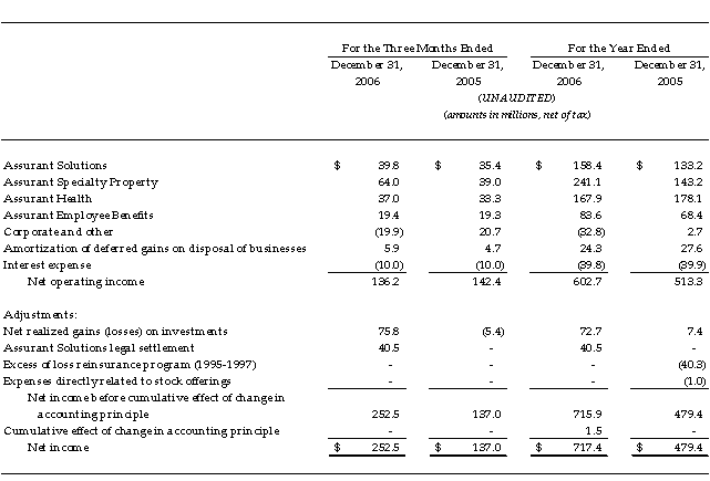 Reconciliation of Net Operating Income to Net Income