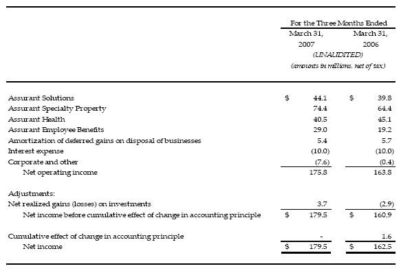 Reconciliation of Net Operating Income to Net Income