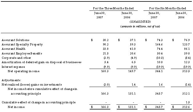 Reconciliation of Net Operating Income to Net Income