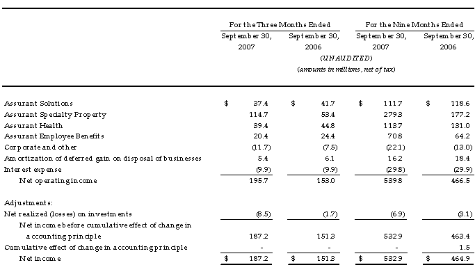 Reconciliation of Net Operating Income to Net Income