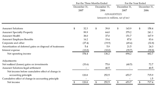 Reconciliation of Net Operating Income to Net Income