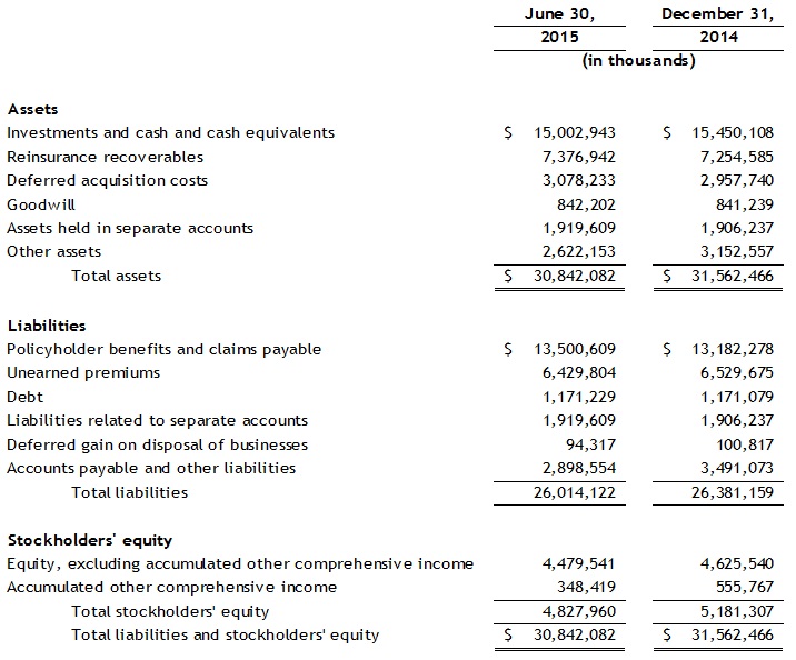 Assurant-Consolidated-Balance-Sheet-2Q15