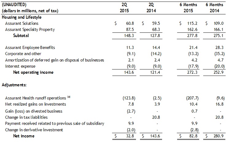 Assurant-Reconciliation-of-Net-Operating-Income-to-Net-Income-2Q15