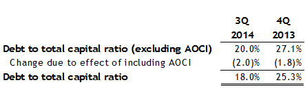 3Q2014-Debt-to-Capital-Ratio