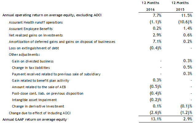 Annual Operating Return on Average Equity table