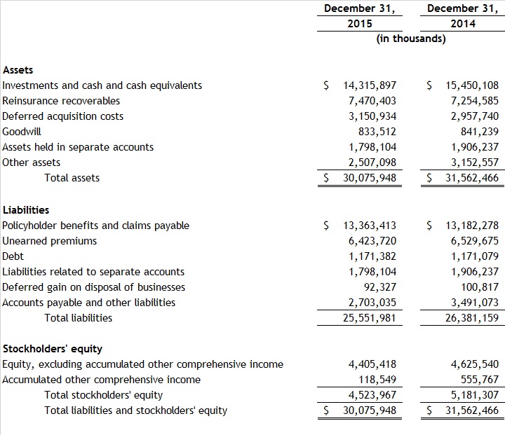 Assurant-Balance-Sheet-4Q15 Assurant-Balance-Sheet-4Q15