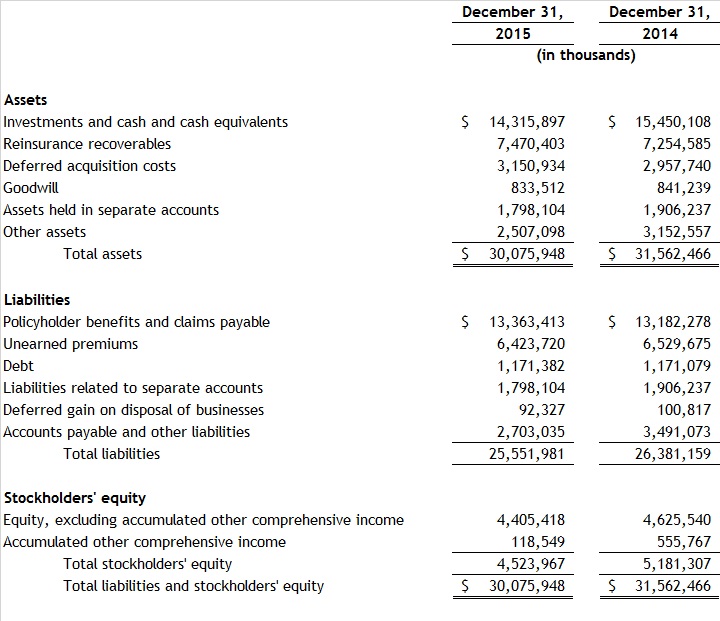 Assurant-Balance-Sheet-4Q15