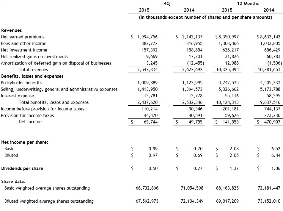 Assurant-Consolidated-Statement-of-Operations-4Q15 Assurant-Consolidated-Statement-of-Operations-4Q15