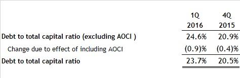 Assurant-Debt-to-Total-Capital-1Q16